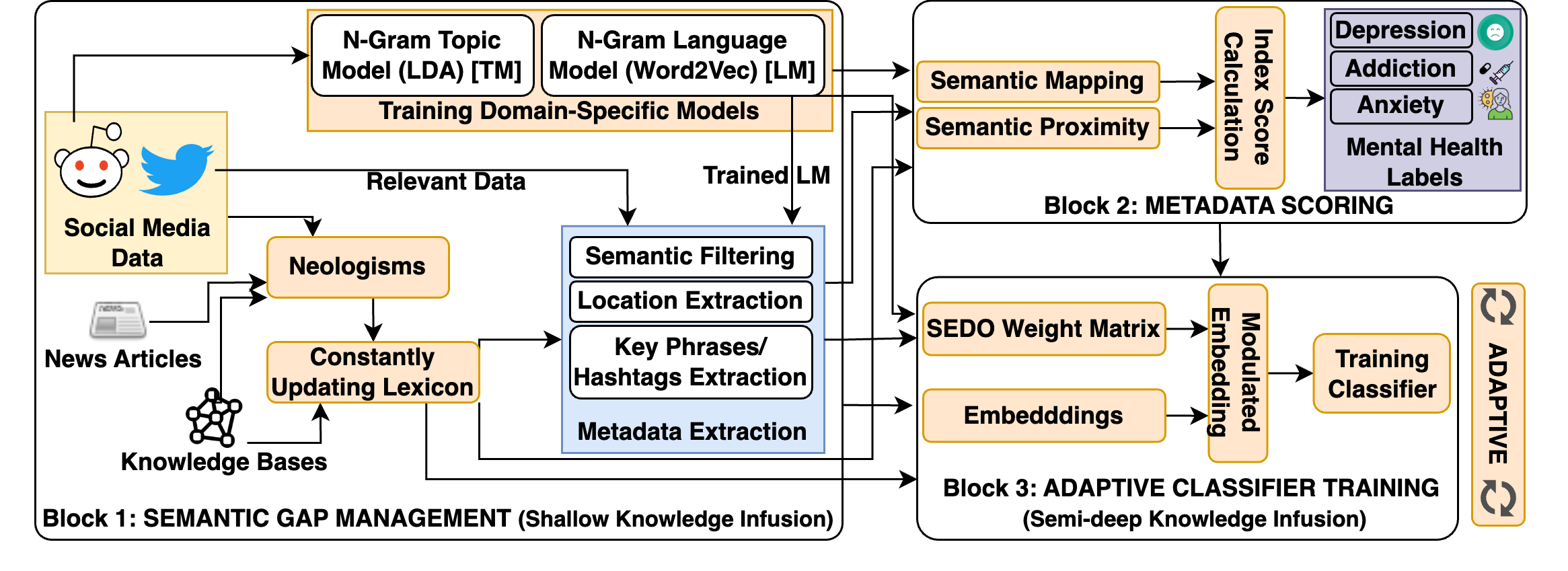 A Domain-Agnostic Neurosymbolic Approach for Big Social Data Analysis: Evaluating Mental Health Sentiment on Social Media during COVID-19 