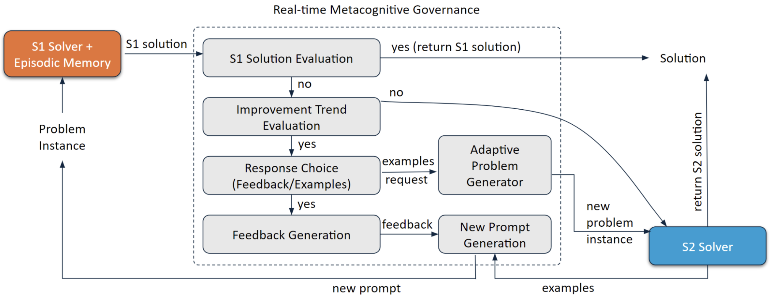 A Neurosymbolic Fast and Slow Architecture for Graph Coloring 