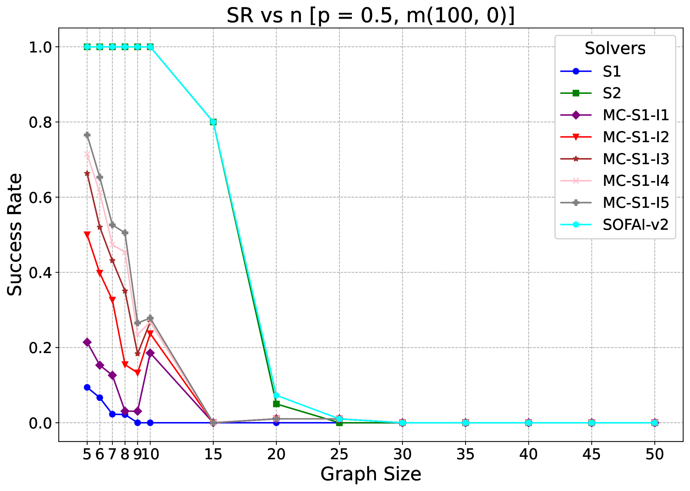 Figure 2a showing impact of metacognitive feedback iterations on solvable graph-coloring instances.