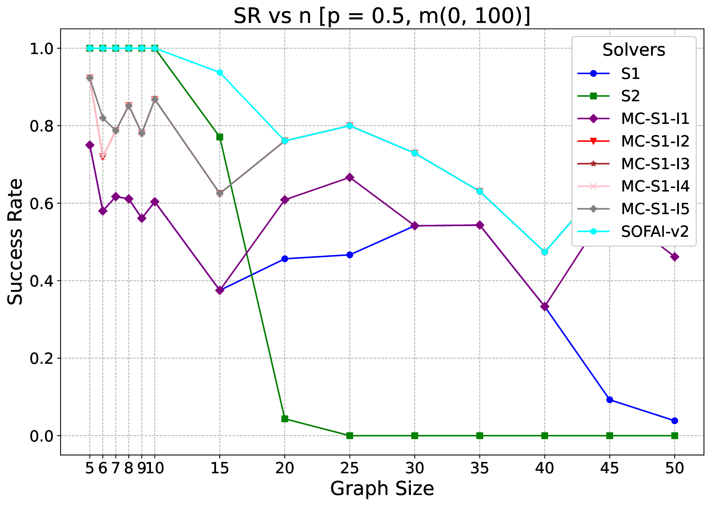 Figure 2b showing impact of metacognitive feedback iterations on unsolvable graph-coloring instances.