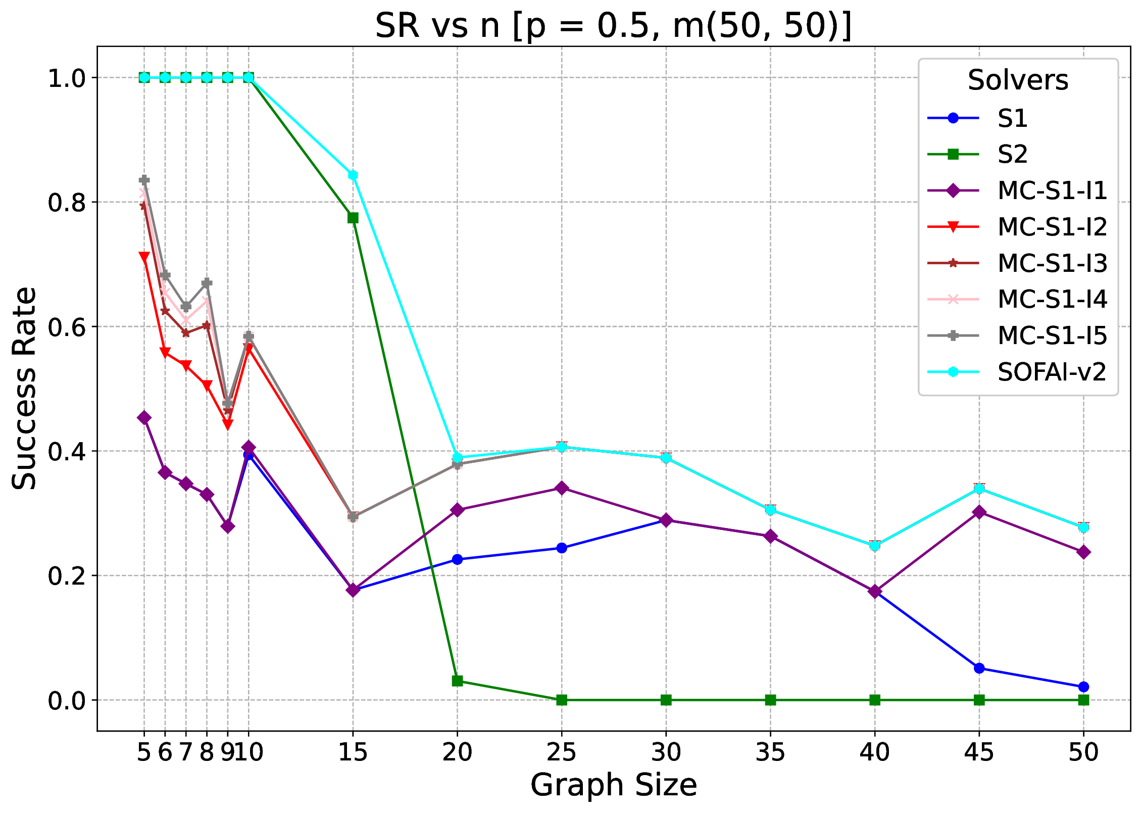 Figure 2c showing impact of metacognitive feedback iterations on mixed solvable-unsolvable graph-coloring instances.