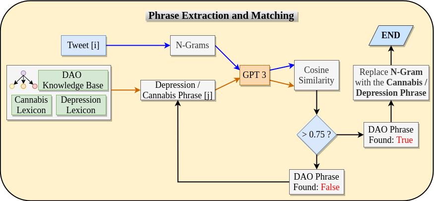 “Is depression related to cannabis?”: A knowledge-infused model for entity and relation extraction with limited Supervision 
