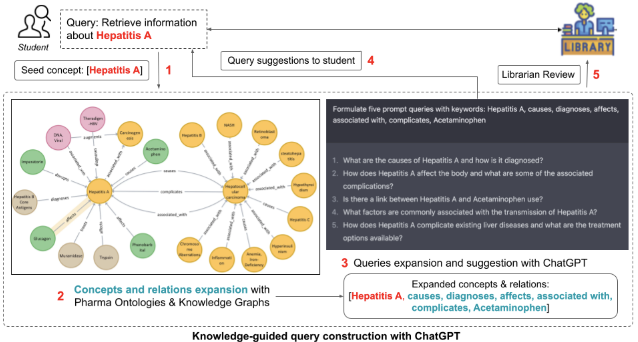 GEAR-Up: Generative AI and External Knowledge-based Retrieval Upgrading Scholarly Article Searches for Systematic Reviews 