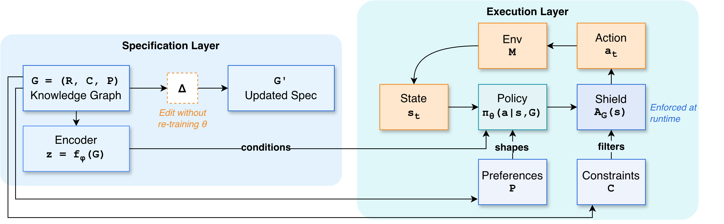 Toward Neurosymbolic Reinforcement Learning via Editable Specifications 