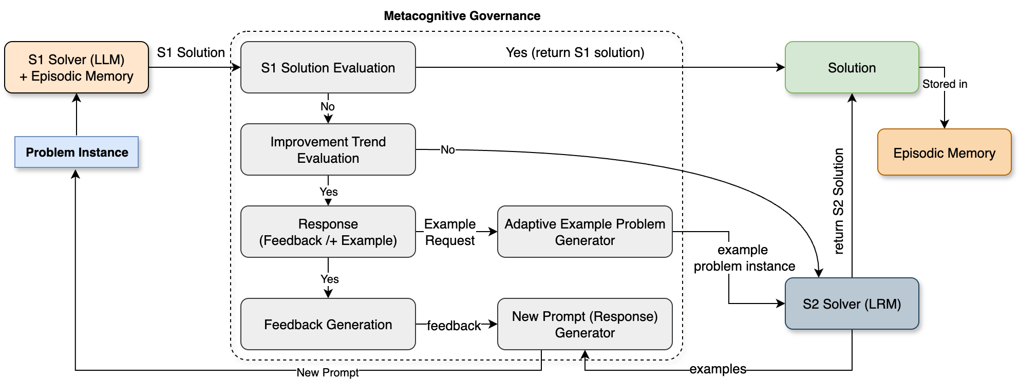 Language Models Coupled with Metacognition Can Outperform Reasoning Models 
