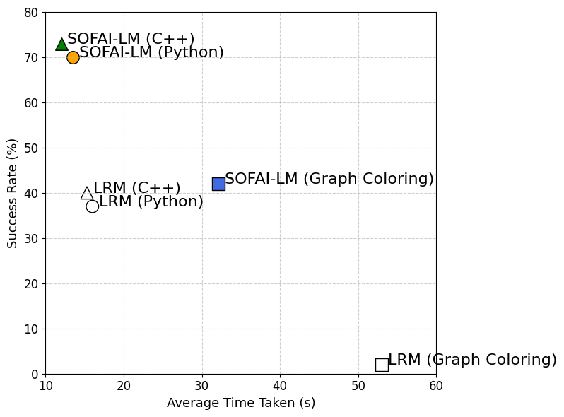 Success rate versus time comparison between SOFAI-LM and standalone LRM across graph coloring and DebugBench.