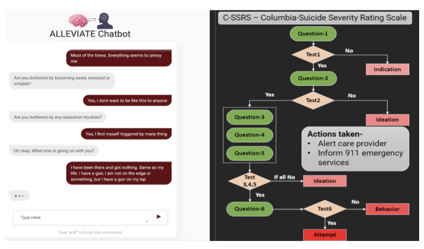 Emergency intervention flow where alarming behavioral patterns trigger escalation to human clinicians.