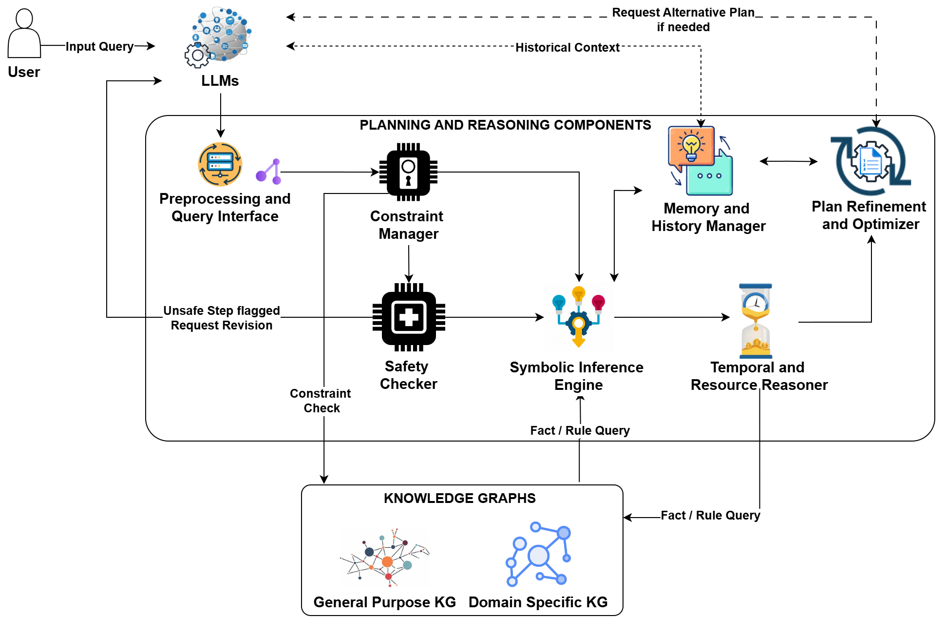 NeuroSymbolic Knowledge-Grounded Planning and Reasoning in Artificial Intelligence Systems 