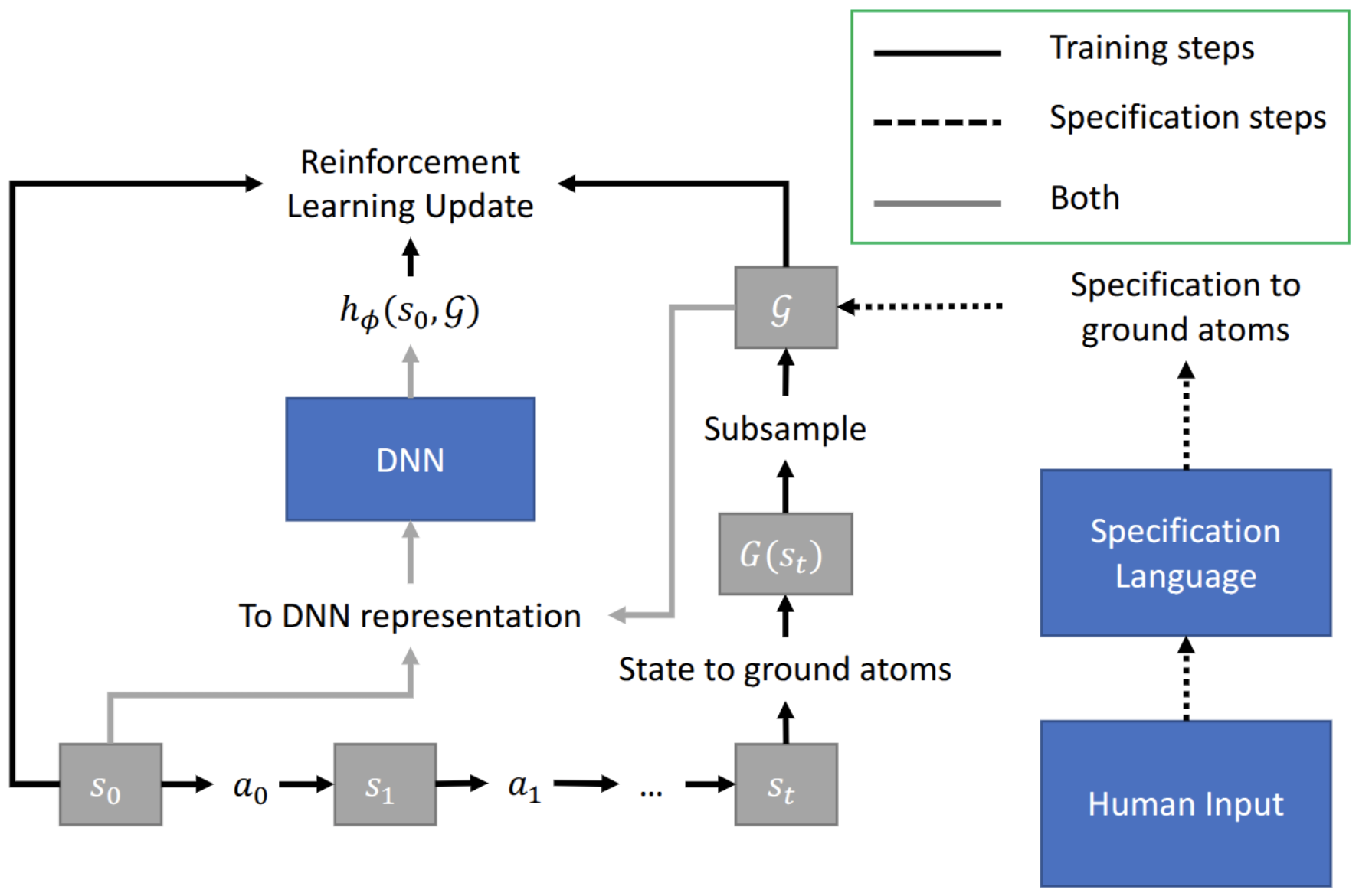 Specifying goals to deep neural networks with answer set programming 