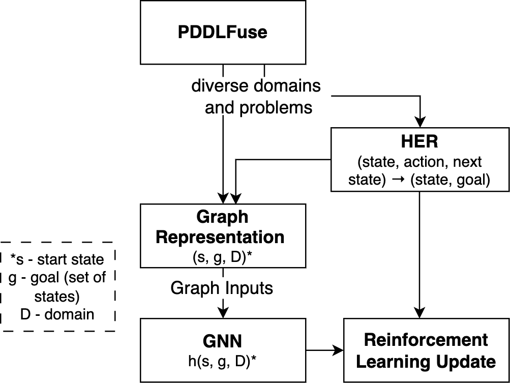 Towards Learning Foundation Models for Heuristic Functions to Solve Pathfinding Problems 